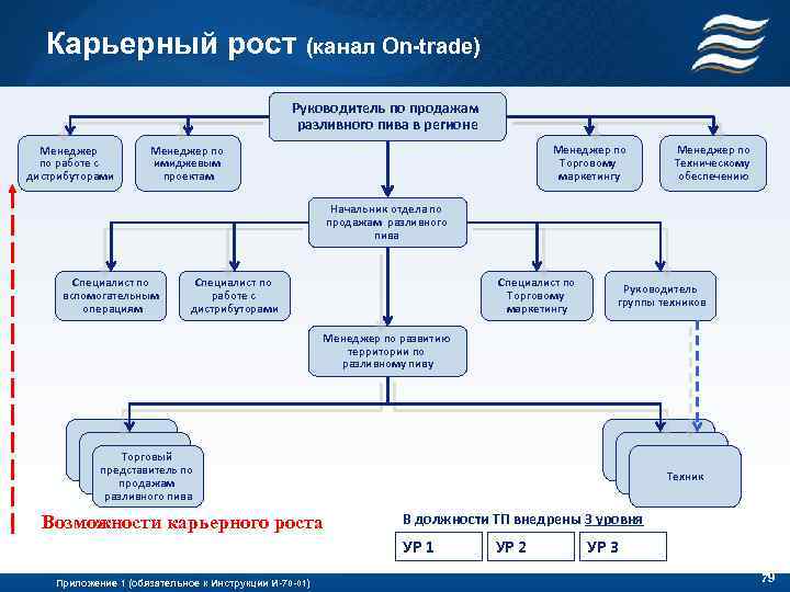 Карьерный рост (канал On-trade) Руководитель по продажам разливного пива в регионе Менеджер по работе