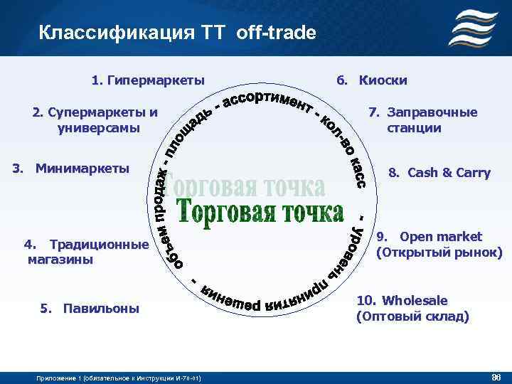 Классификация ТТ off-trade 1. Гипермаркеты 2. Супермаркеты и универсамы 3. Минимаркеты 4. Традиционные магазины