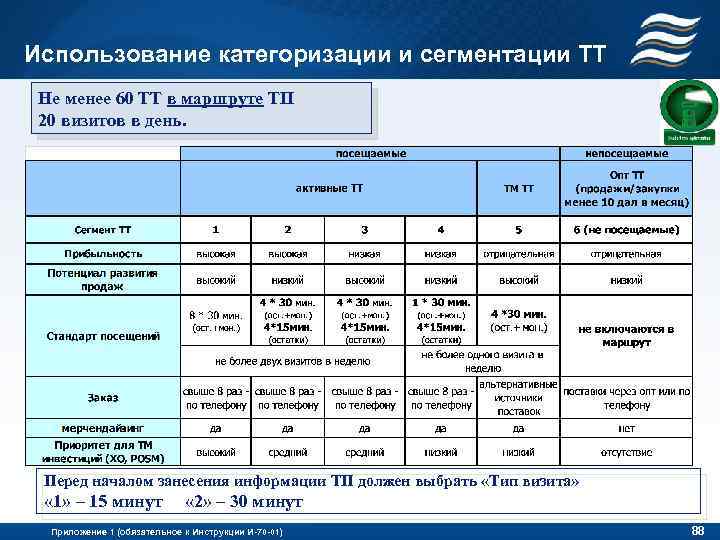 Использование категоризации и сегментации ТТ Не менее 60 ТТ в маршруте ТП 20 визитов