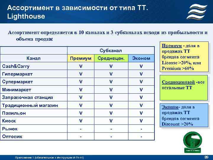 Ассортимент в зависимости от типа ТТ. Lighthouse Ассортимент определяется в 10 каналах и 3