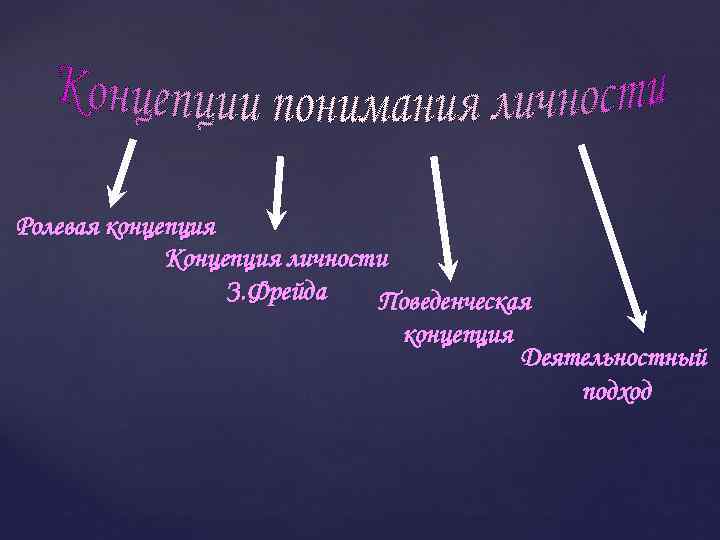 Ролевая концепция Концепция личности З. Фрейда Поведенческая концепция Деятельностный подход 