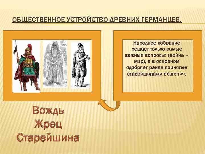 ОБЩЕСТВЕННОЕ УСТРОЙСТВО ДРЕВНИХ ГЕРМАНЦЕВ. Народное собрание решает только самые важные вопросы: (война – мир),