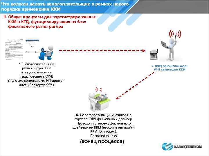 Что должен делать налогоплательщик в рамках нового порядка применения ККМ II. Общие процессы для