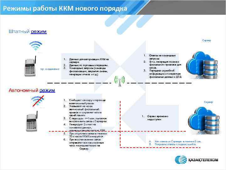 Режимы работы ККМ нового порядка Штатный режим Сервер 1. 1. tcp соединение 2. 3.