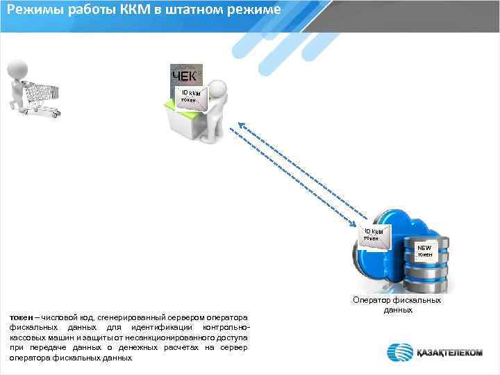 Режимы работы ККМ в штатном режиме ЧЕК ID ККМ токен NEW токен – числовой