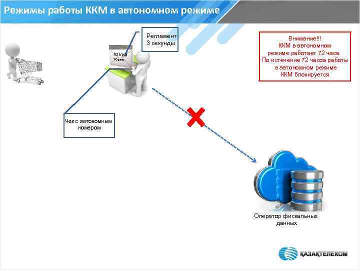 Режимы работы ККМ в автономном режиме Регламент 3 секунды ID ККМ ЧЕК токен Внимание!!!