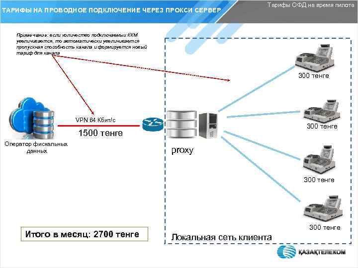 ТАРИФЫ НА ПРОВОДНОЕ ПОДКЛЮЧЕНИЕ ЧЕРЕЗ ПРОКСИ СЕРВЕР Тарифы ОФД на время пилота Примечание: если