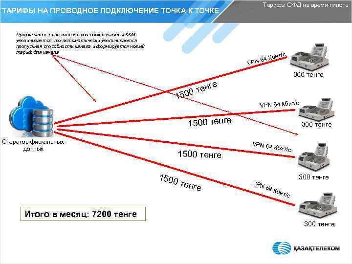 ТАРИФЫ НА ПРОВОДНОЕ ПОДКЛЮЧЕНИЕ ТОЧКА К ТОЧКЕ Примечание: если количество подключаемых ККМ увеличивается, то