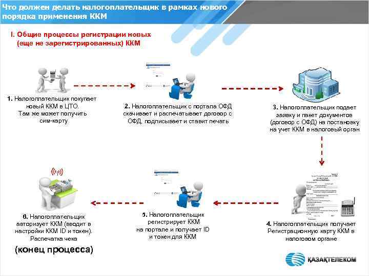 Что должен делать налогоплательщик в рамках нового порядка применения ККМ I. Общие процессы регистрации