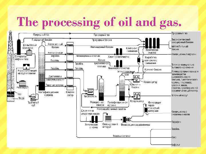 The processing of oil and gas. 