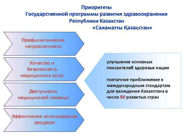 Приоритеты Государственной программы развития здравоохранения Республики Казахстан «Саламатты Қазақстан» Профилактическая направленность Качество и безопасность