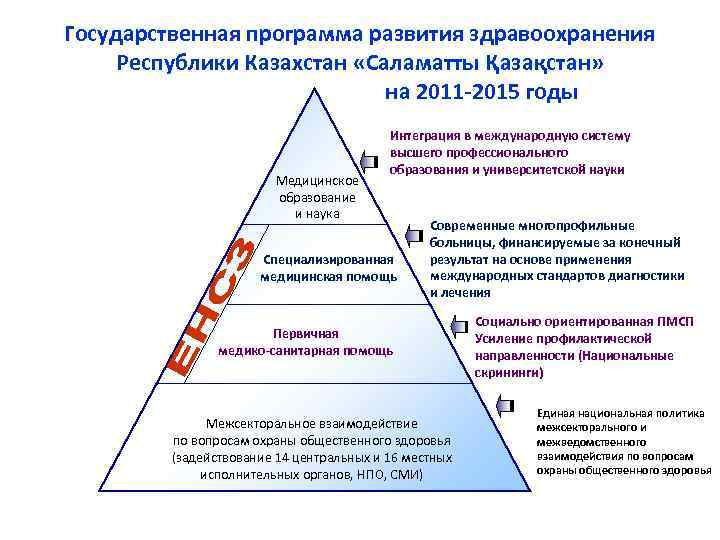 Государственная программа развития здравоохранения Республики Казахстан «Саламатты Қазақстан» на 2011 -2015 годы Медицинское образование