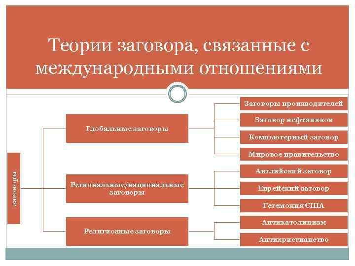 Теории заговора, связанные с международными отношениями Заговоры производителей Заговор нефтяников Глобальные заговоры Компьютерный заговоры