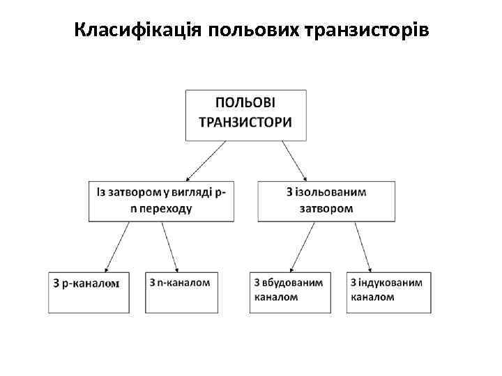 Класифікація польових транзисторів 