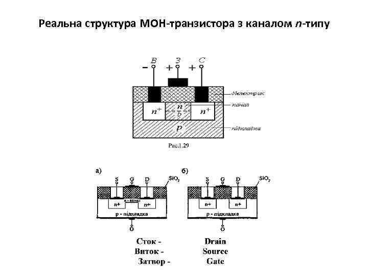 Реальна структура МОН-транзистора з каналом n-типу 