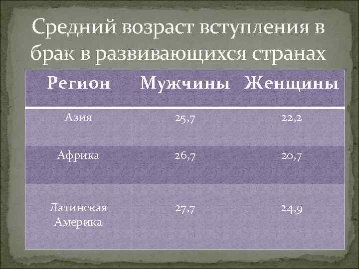 Возраст вступления в брак в странах. Средний Возраст вступления в брак.