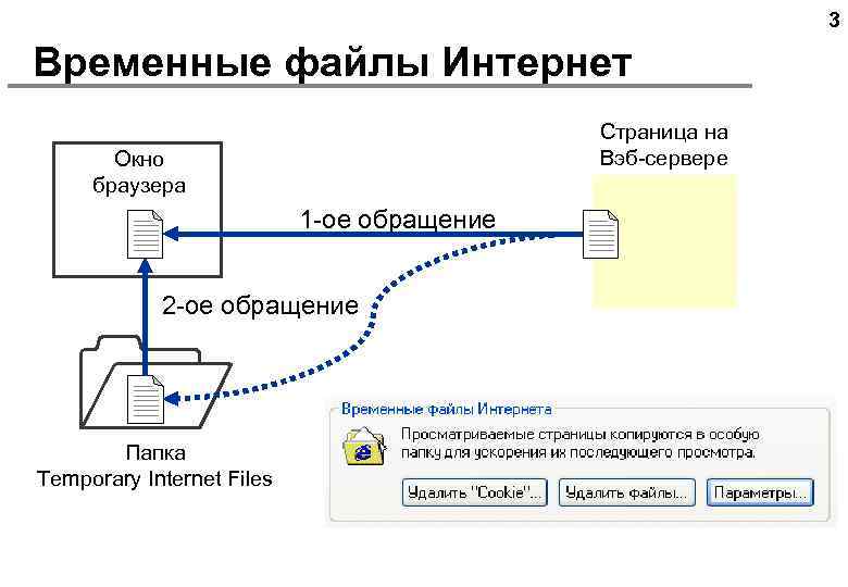 3 Временные файлы Интернет Страница на Вэб-сервере Окно браузера 1 -ое обращение 2 -ое