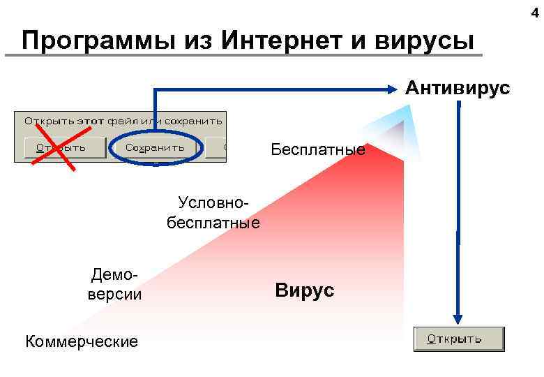 4 Программы из Интернет и вирусы Антивирус Бесплатные Условнобесплатные Демоверсии Коммерческие Вирус 
