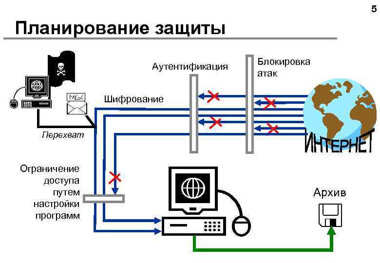 5 Планирование защиты Аутентификация Блокировка атак Шифрование Перехват Ограничение доступа путем настройки программ Архив
