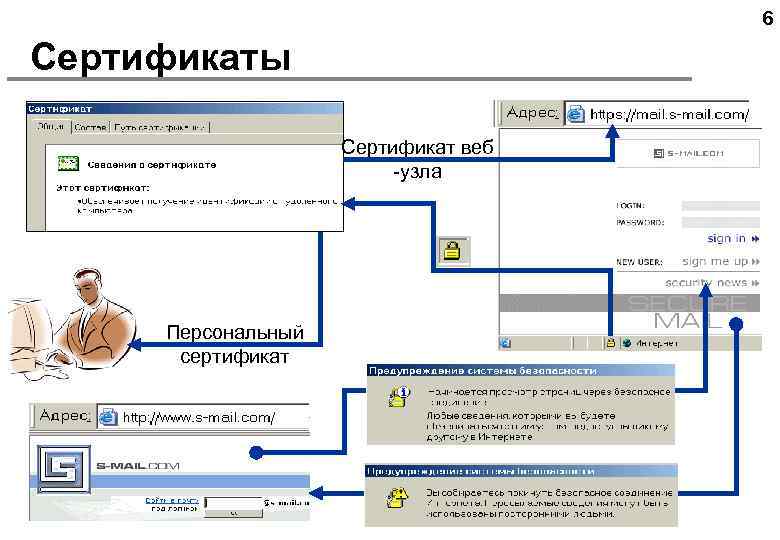 6 Сертификаты Сертификат веб -узла Персональный сертификат 