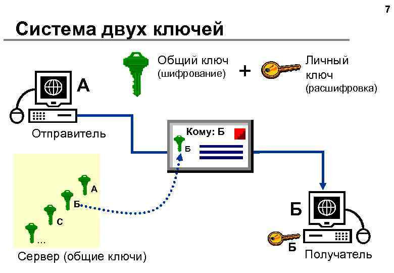 7 Система двух ключей Общий ключ (шифрование) А Отправитель Личный ключ + (расшифровка) Кому: