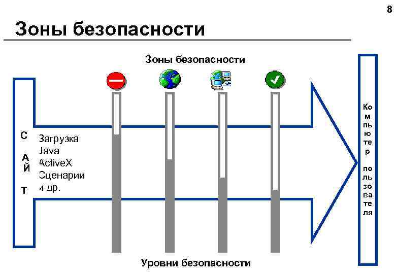 8 Зоны безопасности Ко м пь ю те р С Загрузка Java А Active.