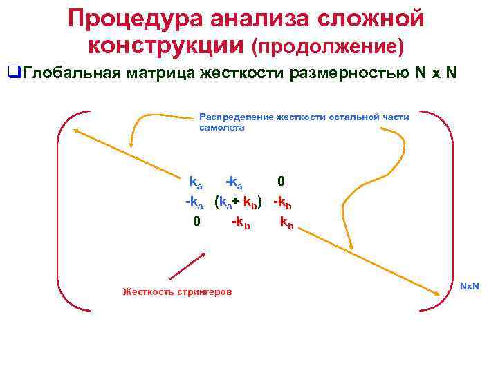 Процедура анализа сложной конструкции (продолжение) q. Глобальная матрица жесткости размерностью N x N Распределение