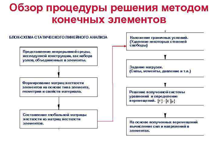 Обзор процедуры решения методом конечных элементов q. БЛОК-СХЕМА СТАТИЧЕСКОГО ЛИНЕЙНОГО АНАЛИЗА Наложение граничных условий.