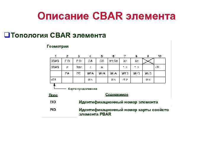 Описание CBAR элемента q. Топология CBAR элемента Геометрия Карта продолжения Поле Содержимое Идентификационный номер
