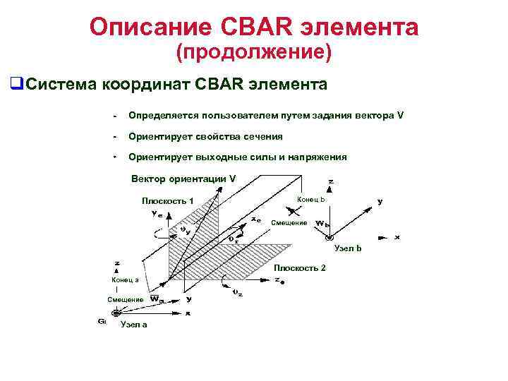 Описание CBAR элемента (продолжение) q. Система координат CBAR элемента Определяется пользователем путем задания вектора
