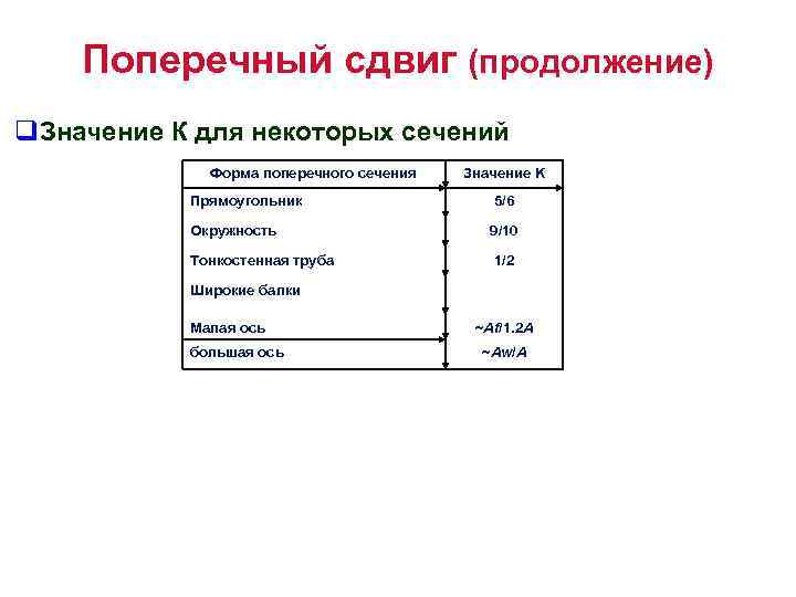Поперечный сдвиг (продолжение) q. Значение К для некоторых сечений Форма поперечного сечения Значение K