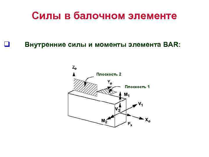 Силы в балочном элементе q Внутренние силы и моменты элемента BAR: Плоскость 2 Плоскость