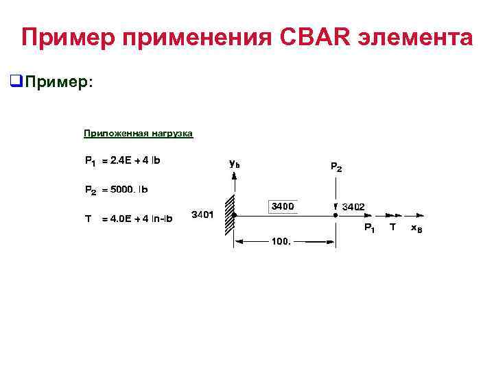 Пример применения CBAR элемента q. Пример: Приложенная нагрузка 