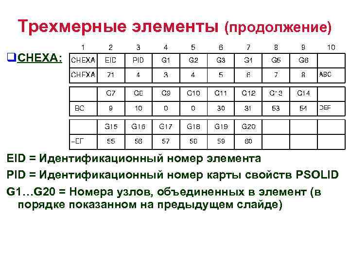 Трехмерные элементы (продолжение) q. CHEXA: EID = Идентификационный номер элемента PID = Идентификационный номер