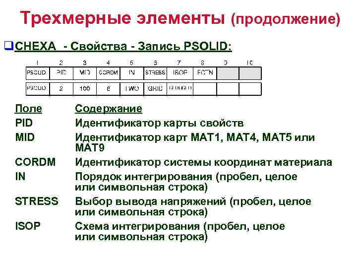 Трехмерные элементы (продолжение) q. CHEXA - Свойства - Запись PSOLID: Поле PID MID CORDM