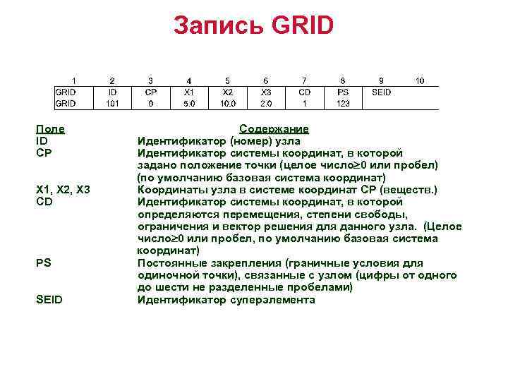 Запись GRID Поле ID CP X 1, X 2, X 3 CD PS SEID