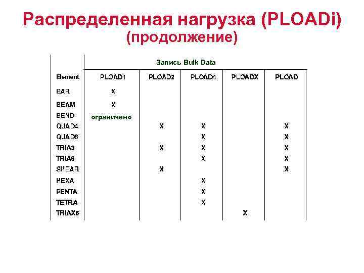 Распределенная нагрузка (PLOADi) (продолжение) Запись Bulk Data ограничено 