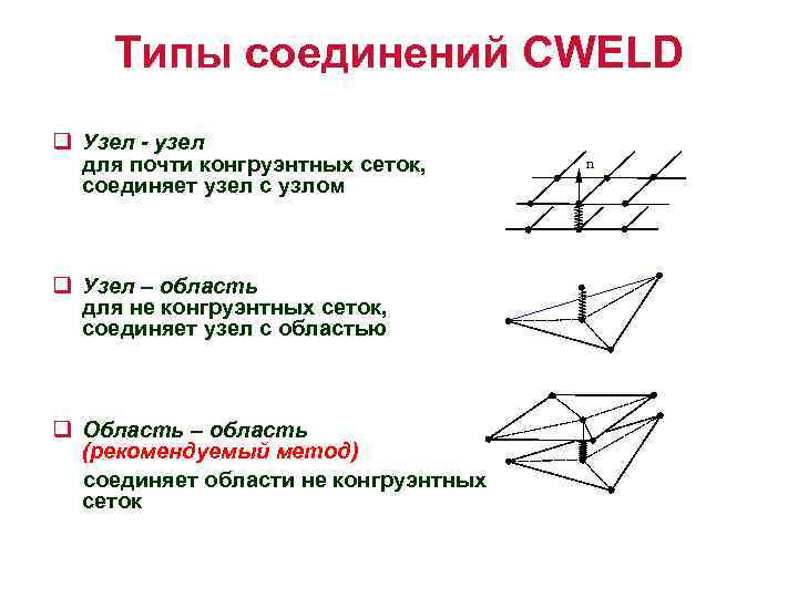 Типы соединений CWELD q Узел - узел для почти конгруэнтных сеток, соединяет узел с