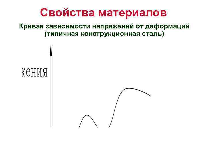 Свойства материалов Кривая зависимости напряжений от деформаций (типичная конструкционная сталь) 