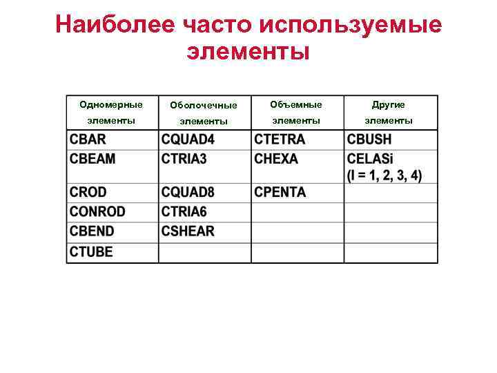 Наиболее часто используемые элементы Одномерные Оболочечные Объемные Другие элементы 