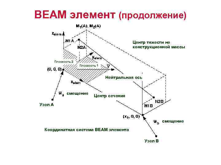 BEAM элемент (продолжение) Центр тяжести не конструкционной массы Плоскость 2 Плоскость 1 Нейтральная ось