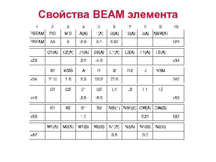 Свойства BEAM элемента 