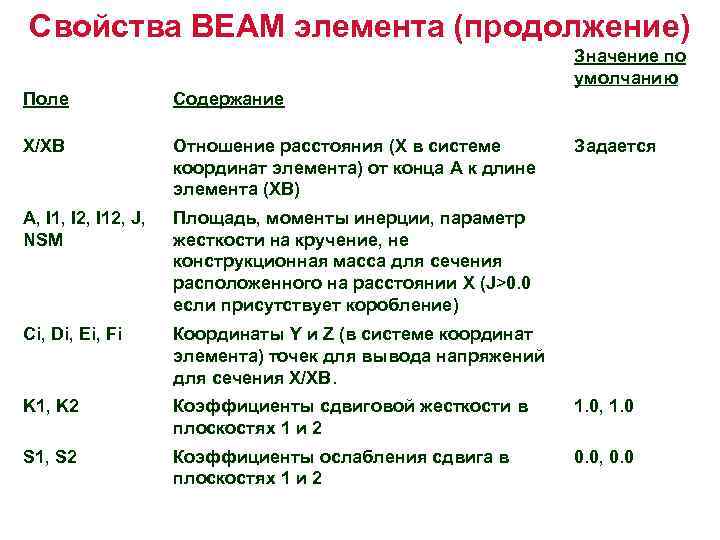 Свойства BEAM элемента (продолжение) Значение по умолчанию Поле Содержание X/XB Отношение расстояния (X в