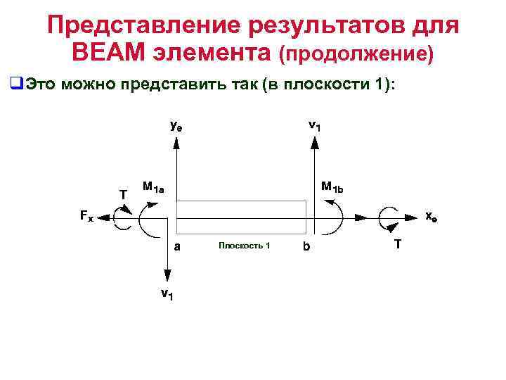 Представление результатов для BEAM элемента (продолжение) q. Это можно представить так (в плоскости 1):