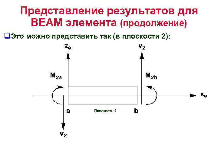 Представление результатов для BEAM элемента (продолжение) q. Это можно представить так (в плоскости 2):