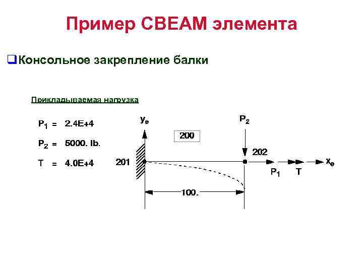 Пример CBEAM элемента q. Консольное закрепление балки Прикладываемая нагрузка 