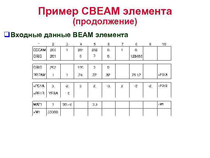 Пример CBEAM элемента (продолжение) q. Входные данные BEAM элемента 