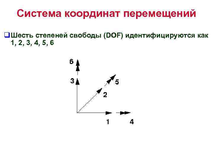 Система координат перемещений q. Шесть степеней свободы (DOF) идентифицируются как 1, 2, 3, 4,