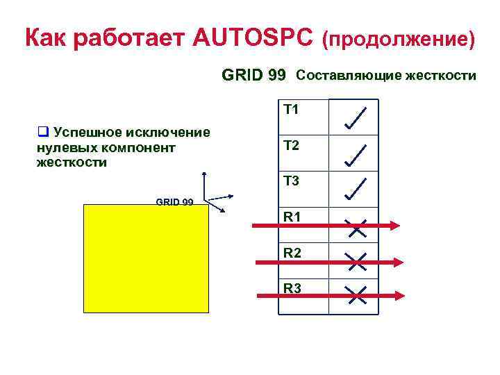 Как работает AUTOSPC (продолжение) Составляющие жесткости GRID 99 Stiffness Terms T 1 q Успешное