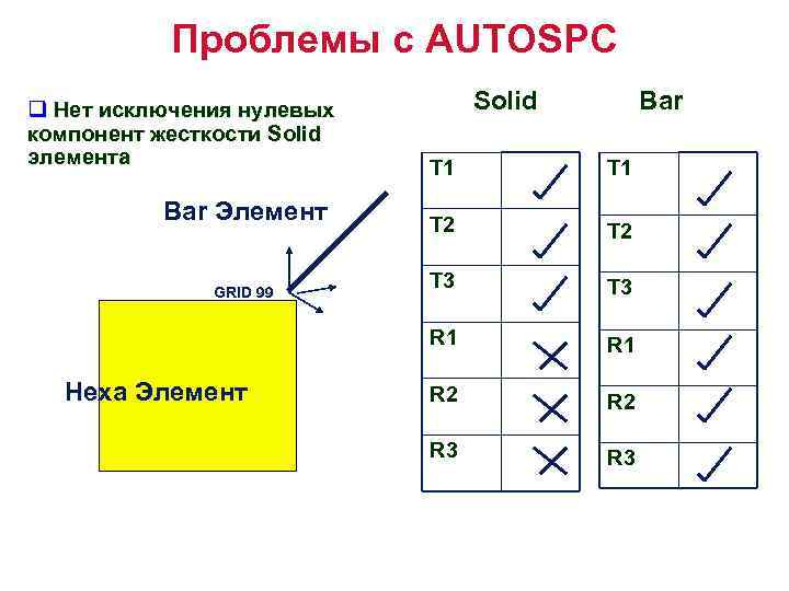 Проблемы с AUTOSPC q No Elimination of Solid q Нет исключения нулевых компонент жесткости